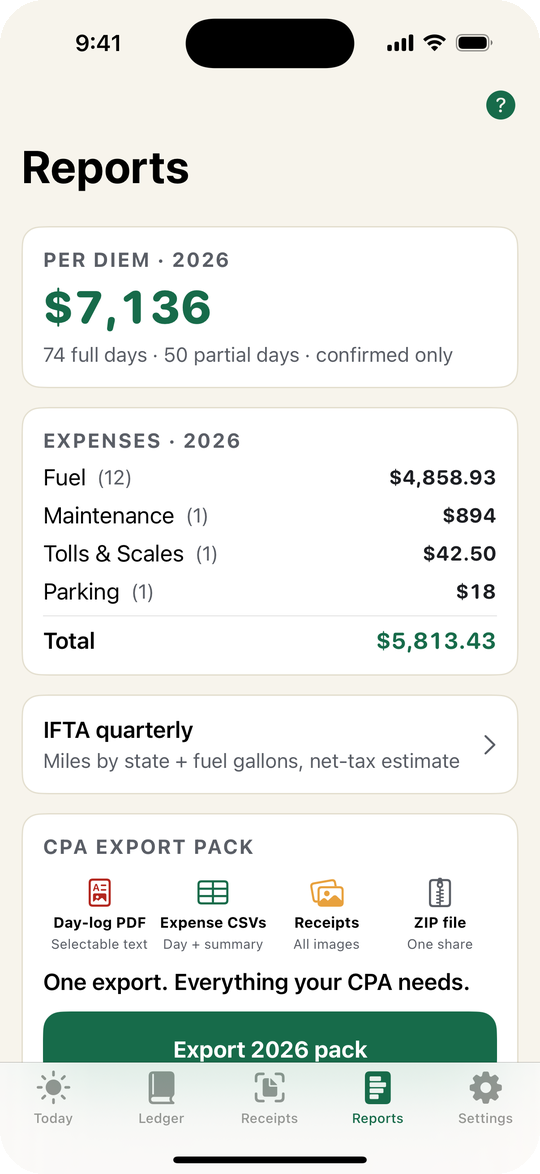 Reports screen showing per diem total, expenses by category, and the CPA export pack